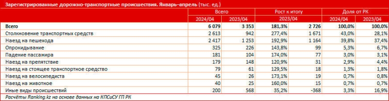 Число ДТП в Казахстане увеличилось на 81%