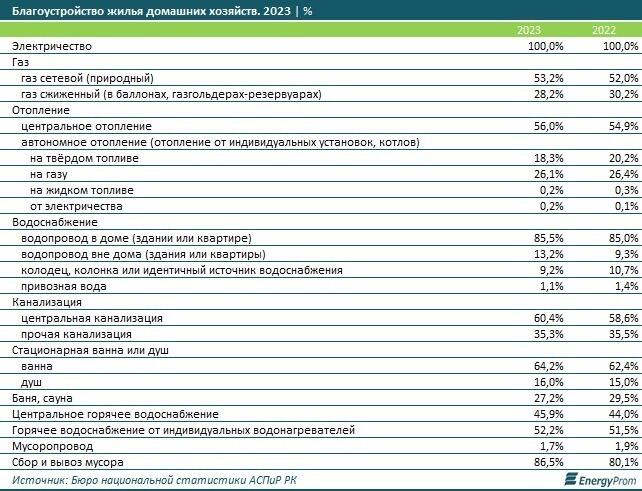 Расходы казахстанских семей на коммунальные услуги, содержание жилья и ремонт выросли на 11% за год