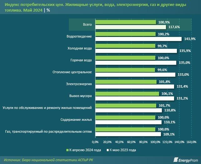 Расходы казахстанских семей на коммунальные услуги, содержание жилья и ремонт выросли на 11% за год