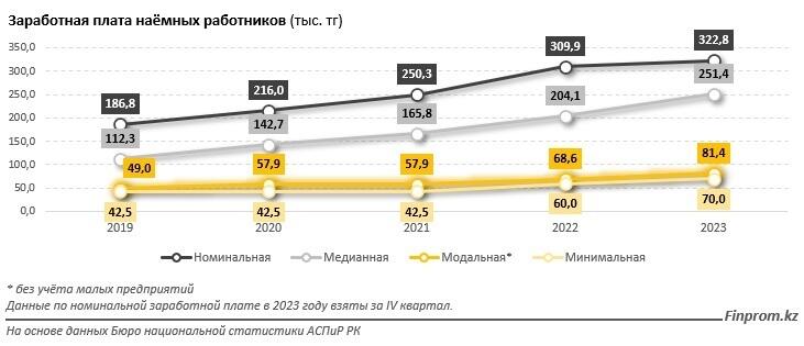 Стала известна самая часто встречающаяся зарплата в Казахстане