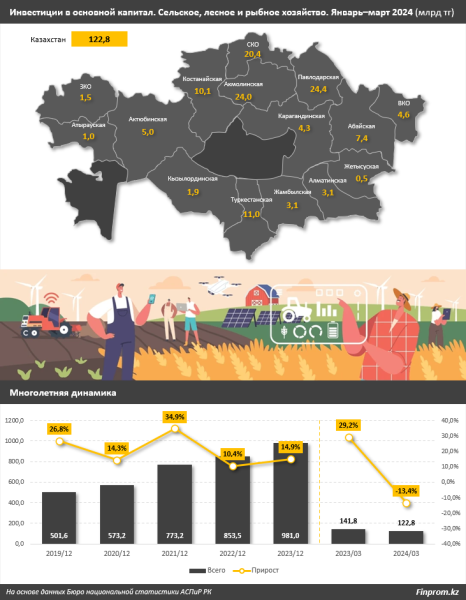 В Казахстане почти половина капвложений в АПК пришлась на животноводство