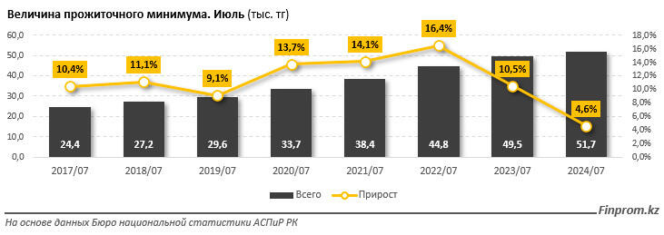 При инфляции 8,6% прожиточный минимум в Казахстане вырос всего на 4,6% за год