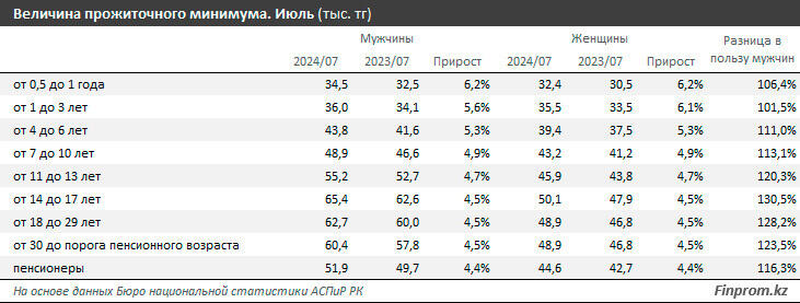 При инфляции 8,6% прожиточный минимум в Казахстане вырос всего на 4,6% за год