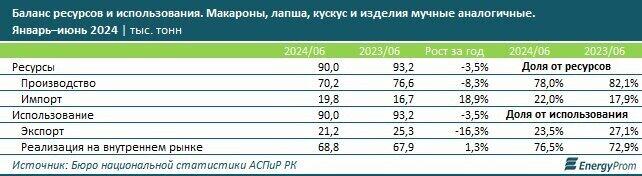 Цены на макароны в Казахстане растут, а их производство сокращается