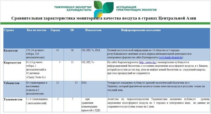 Как Казахстан может исправить ситуацию с загрязнением воздуха: мнение эколога