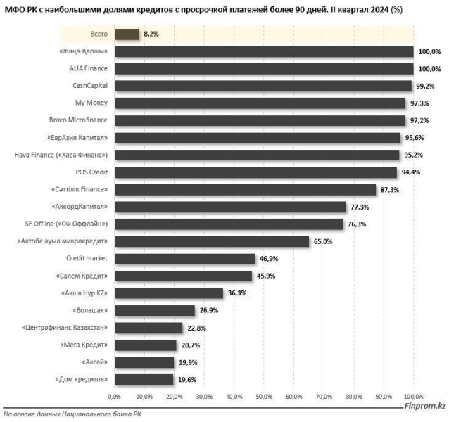 В Казахстане растет число просроченных кредитов