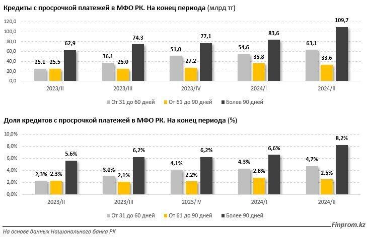 В Казахстане растет число просроченных кредитов