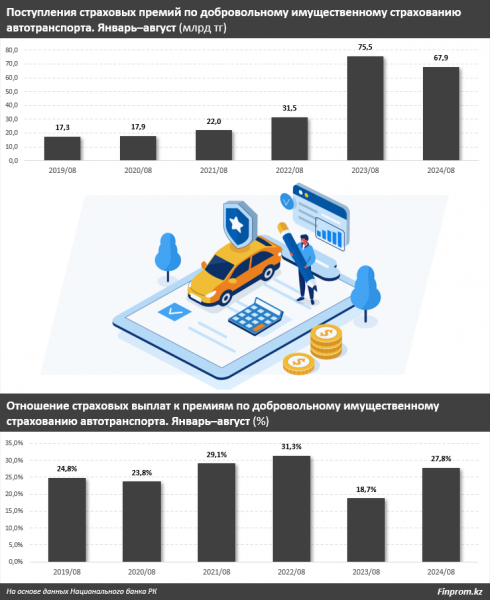 Количество ДТП в Казахстане увеличилось вдвое. Усиливают беспредел на дорогах мопеды и самокаты