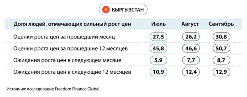 Потребительская уверенность в странах ЦА: негативная динамика с ухудшением инфляционных настроений