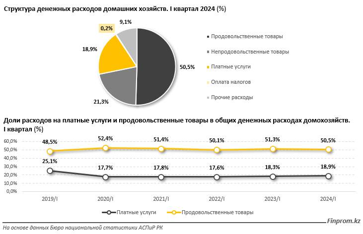 Сервис не по карману: платные услуги в Казахстане дорожают быстрее продуктов питания