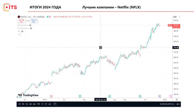 Итоги 2024 года по версии международной торговой площадки ITS