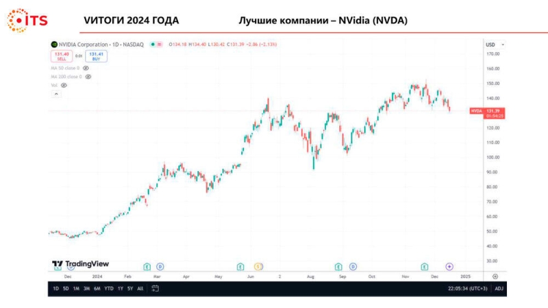 Итоги 2024 года по версии международной торговой площадки ITS