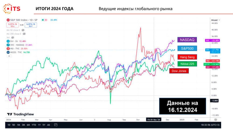 Итоги 2024 года по версии международной торговой площадки ITS