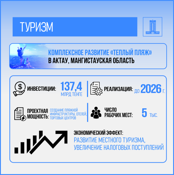 Итоги года: 6 млн внутренних туристов и доходы в 224 млрд тенге укрепили туризм Казахстана