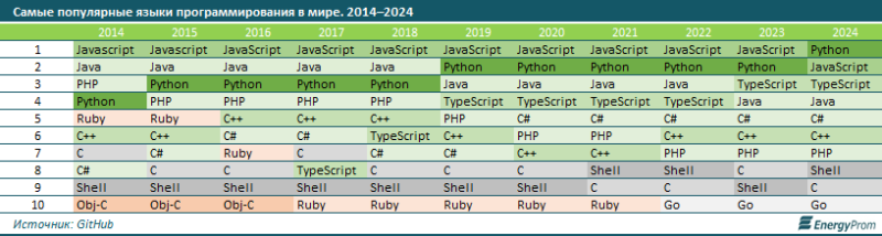 IT-бум в Казахстане: какие технологии и языки программирования востребованы