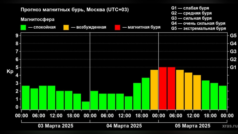 Магнитные бури накроют Землю 4 и 5 марта