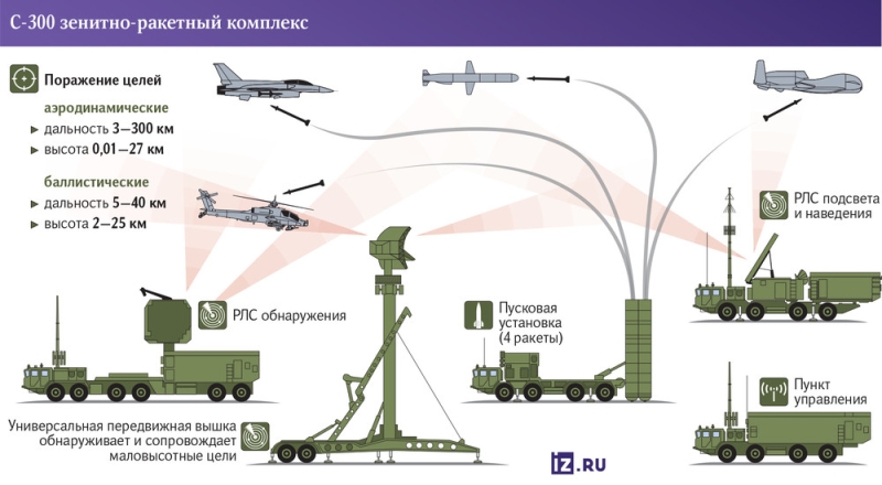 Кыргызстан получил российские зенитно-ракетные комплексы С-300