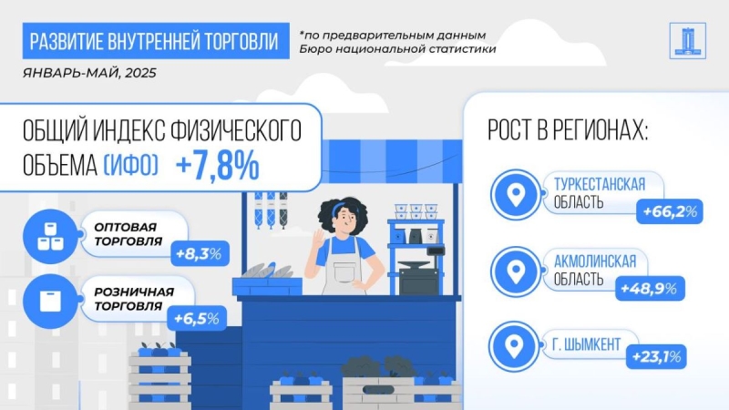 Казахстан сохраняет 6% рост ВВП, несмотря на внешние риски