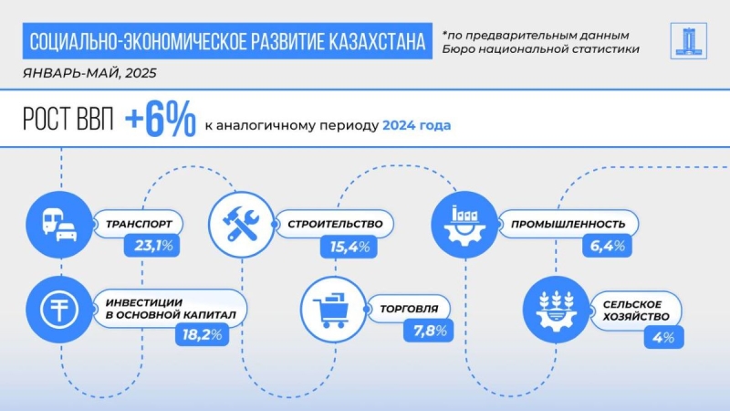 Казахстан сохраняет 6% рост ВВП, несмотря на внешние риски