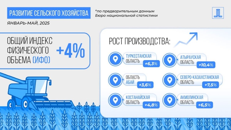 Казахстан сохраняет 6% рост ВВП, несмотря на внешние риски