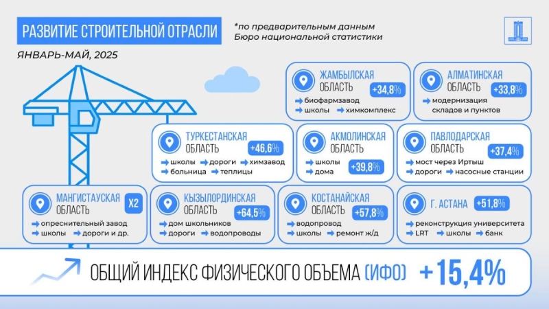 Казахстан сохраняет 6% рост ВВП, несмотря на внешние риски
