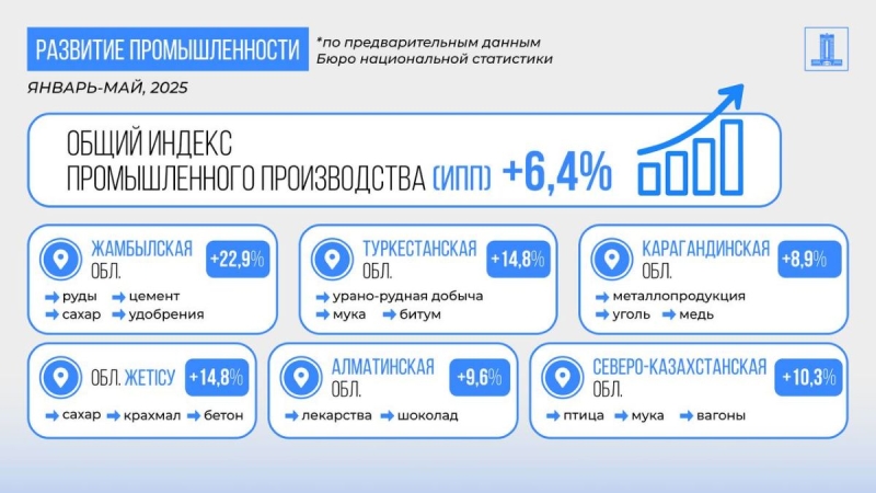 Казахстан сохраняет 6% рост ВВП, несмотря на внешние риски