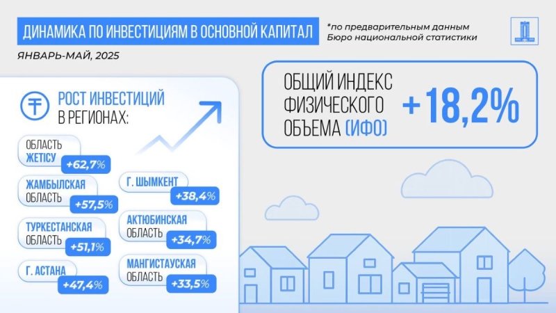 Казахстан сохраняет 6% рост ВВП, несмотря на внешние риски