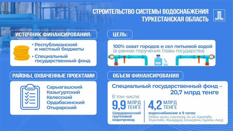 Более 20 млрд тенге выделили на сети водоснабжения в Туркестанской области
