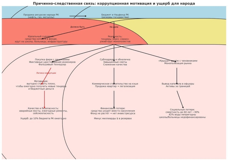Казахстану нужна реформа строительной отрасли: чему учат Калифорния и Турция