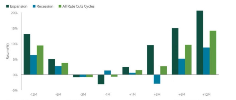 Ожидание снижения ставок в США: как рынок реагирует и чего ждать инвесторам