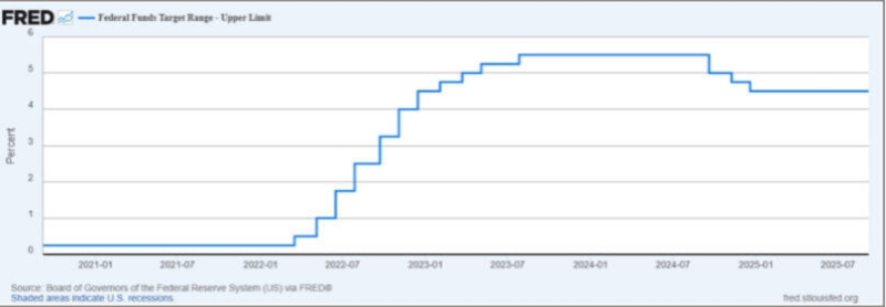 Ожидание снижения ставок в США: как рынок реагирует и чего ждать инвесторам