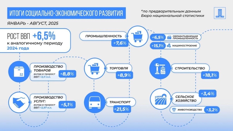 Рост ВВП Казахстана за 8 месяцев составил 6,5%