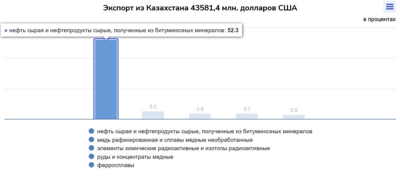 Товарооборот Казахстана со странами ЕАЭС составил свыше 16 млрд долларов США