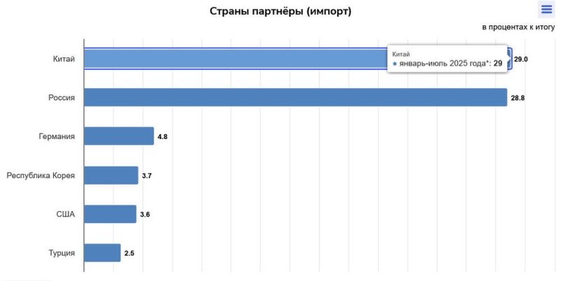 Товарооборот Казахстана со странами ЕАЭС составил свыше 16 млрд долларов США