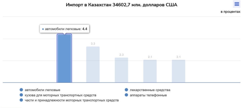 Товарооборот Казахстана со странами ЕАЭС составил свыше 16 млрд долларов США