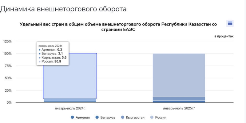 Товарооборот Казахстана со странами ЕАЭС составил свыше 16 млрд долларов США