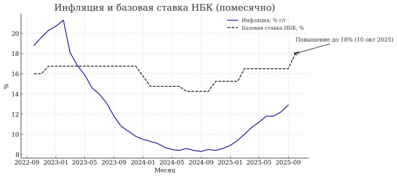 Экономист: казахстанцам пора готовиться к кредитам под 40 % годовых