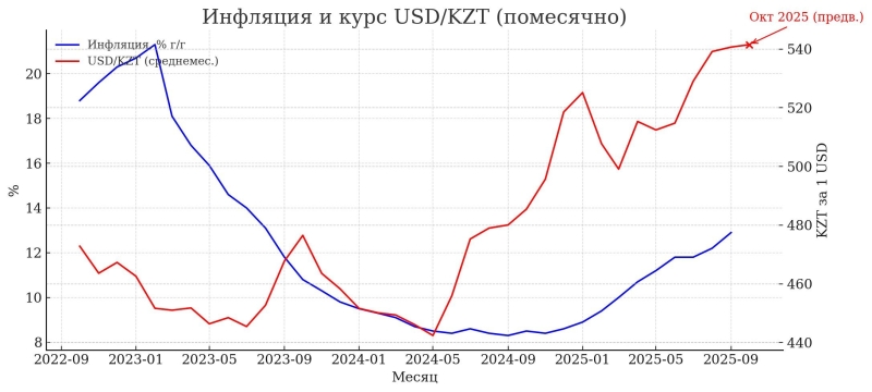 Экономист: казахстанцам пора готовиться к кредитам под 40 % годовых