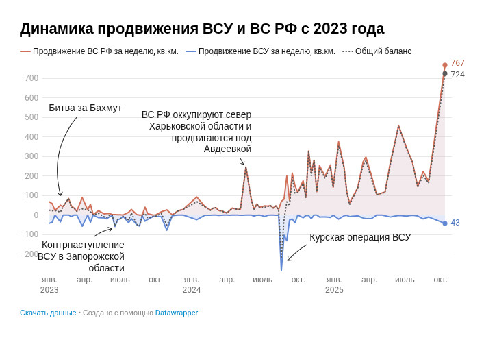 Обзор «Медузы»: ВСУ остановили самый глубокий прорыв российской армии в Донбассе — но ценой ослабления обороны на других участках фронта