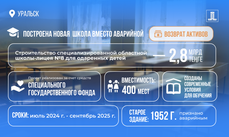 Школу для одаренных детей открыли в Уральске за счет возвращенных активов