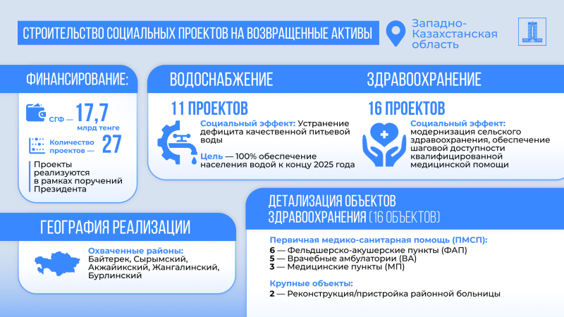 27 проектов реализуют в ЗКО на возвращенные активы