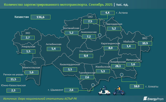 "Хлам" на дорогах: половина мотоциклов и мопедов в Казахстане старше 20 лет