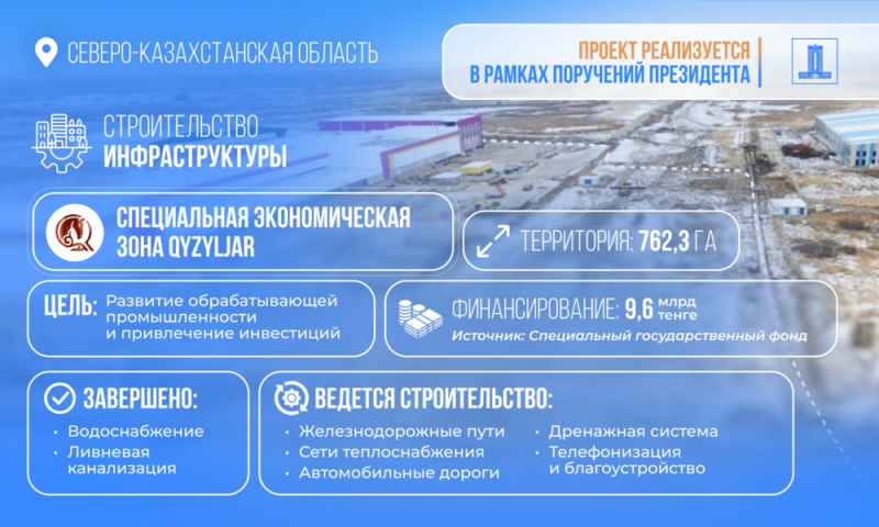 Почти 10 млрд тенге возвращенных активов направили на развитие СЭЗ в СКО
  
