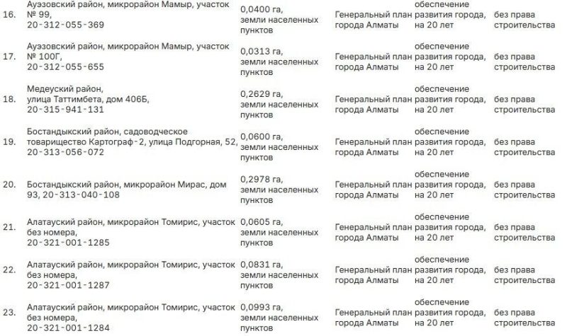 В Алматы акимат для развития города зарезервировал 30 земельных участков