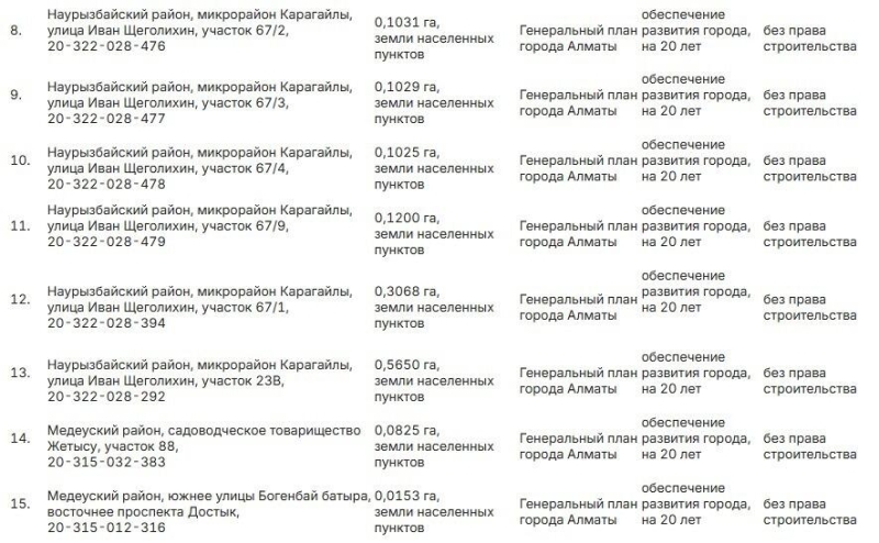 В Алматы акимат для развития города зарезервировал 30 земельных участков