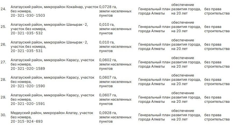 В Алматы акимат для развития города зарезервировал 30 земельных участков