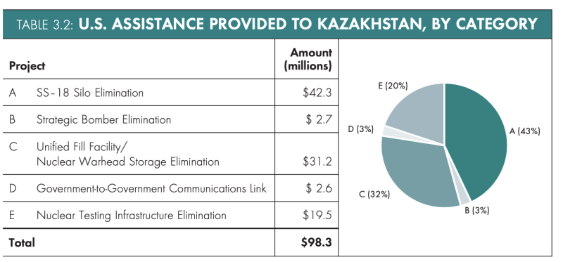 В Казахстане распродают разрушенные при Назарбаеве шахты для пуска ядерных ракет