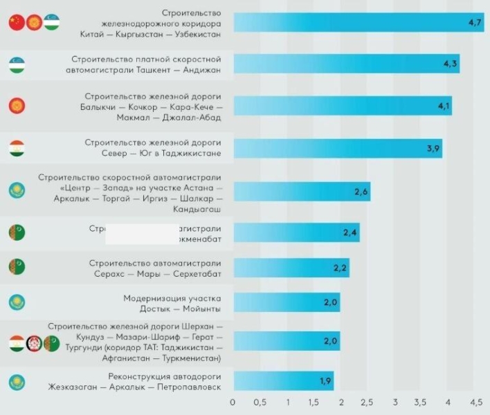 Евразийский транспортный каркас: обсерватория проектов и интерактивная карта