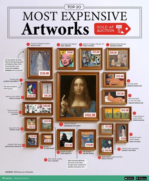 Опубликован список 20 самых дорогих проданных на аукционах произведений искусства