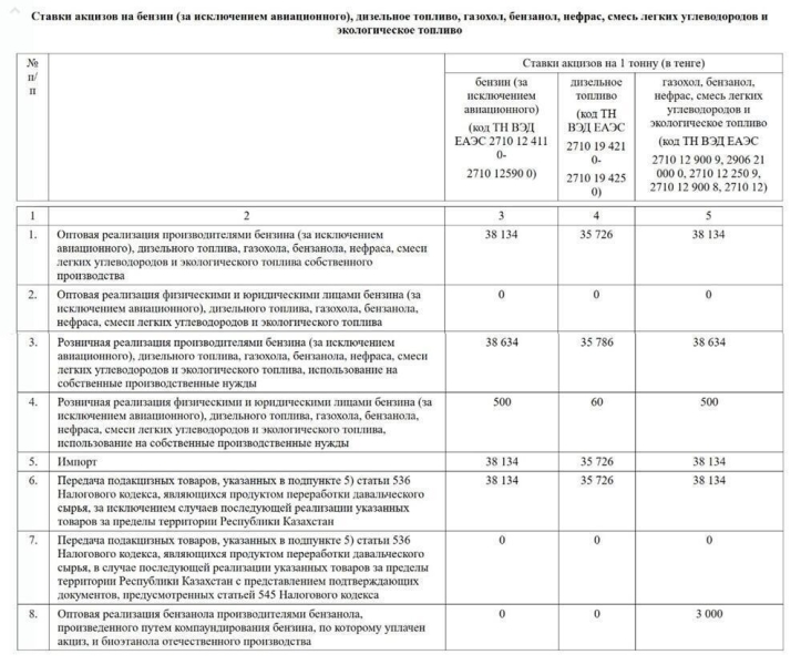 В Казахстане утвердили ставки акцизов на бензин и дизтопливо&nbsp;&nbsp;